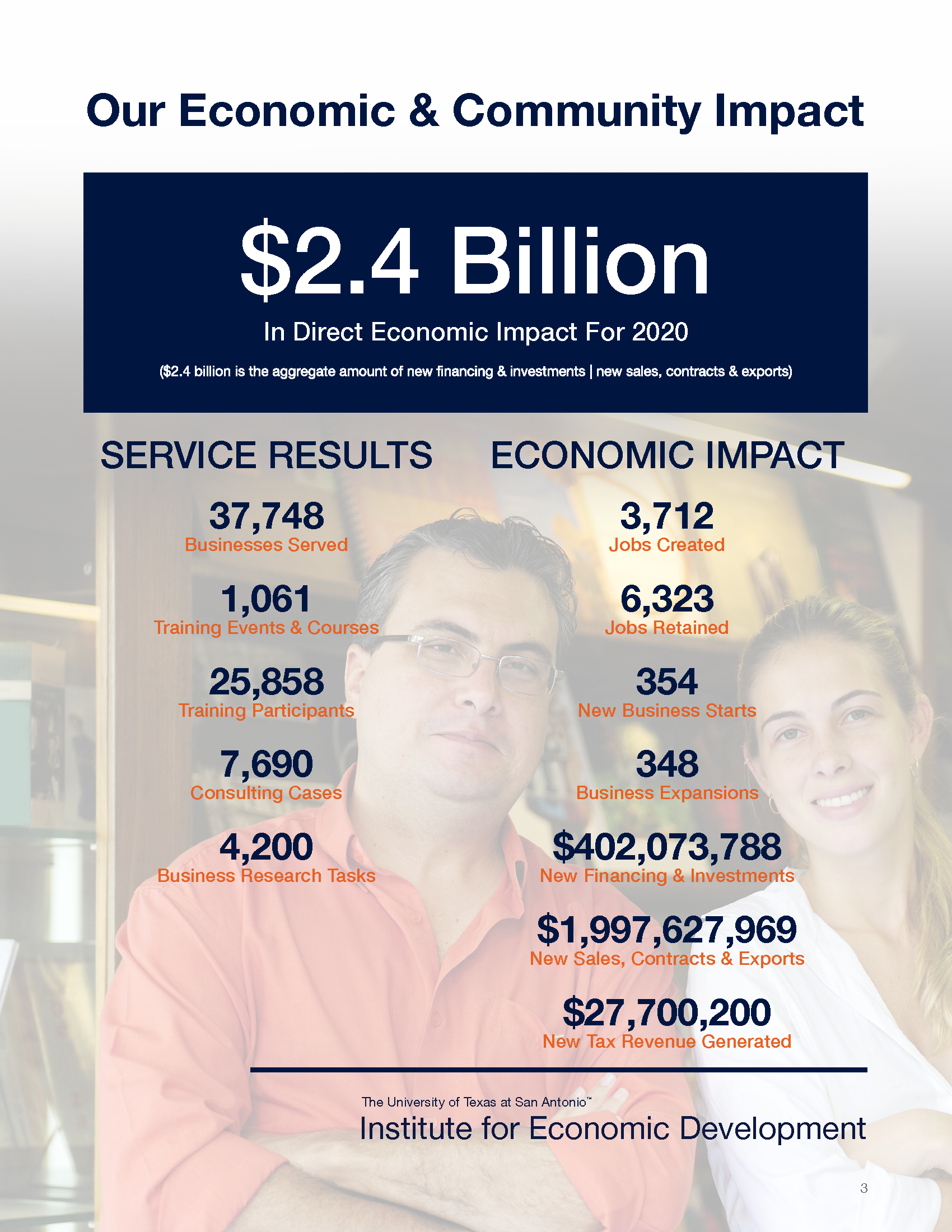Institute for Economic Development provided $2.4 billion impact in 2020